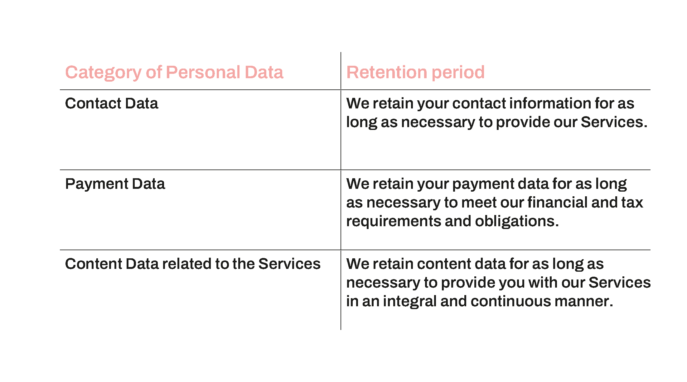Table showing retention periods for personal data categories.